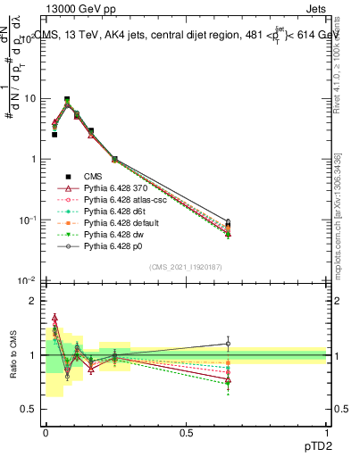 Plot of j.ptd2 in 13000 GeV pp collisions