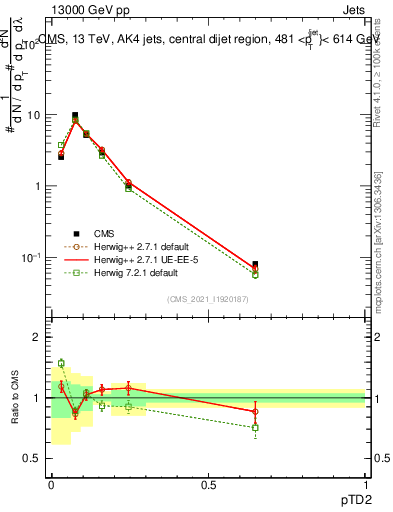 Plot of j.ptd2 in 13000 GeV pp collisions