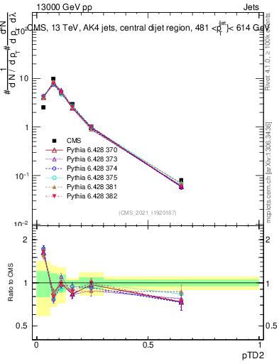 Plot of j.ptd2 in 13000 GeV pp collisions