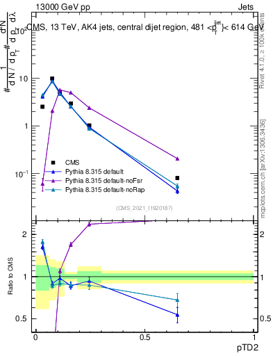 Plot of j.ptd2 in 13000 GeV pp collisions