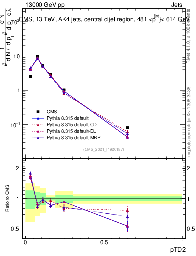 Plot of j.ptd2 in 13000 GeV pp collisions