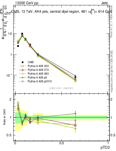 Plot of j.ptd2 in 13000 GeV pp collisions