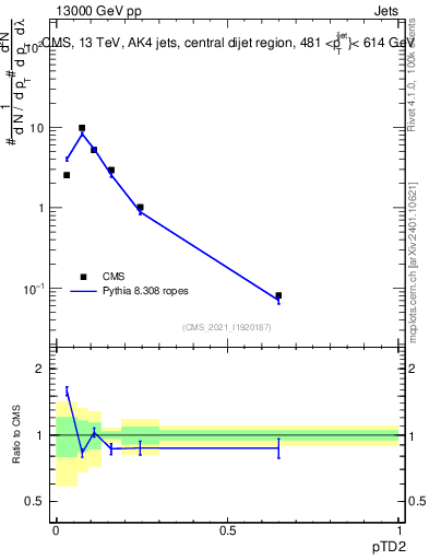 Plot of j.ptd2 in 13000 GeV pp collisions