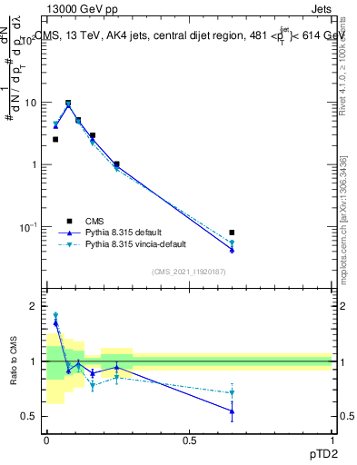 Plot of j.ptd2 in 13000 GeV pp collisions