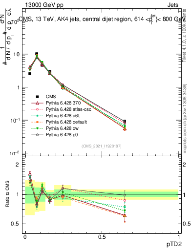 Plot of j.ptd2 in 13000 GeV pp collisions