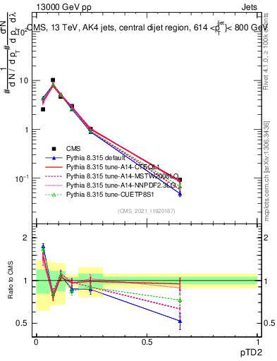 Plot of j.ptd2 in 13000 GeV pp collisions