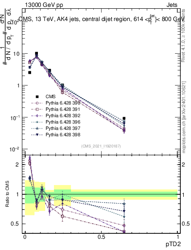Plot of j.ptd2 in 13000 GeV pp collisions