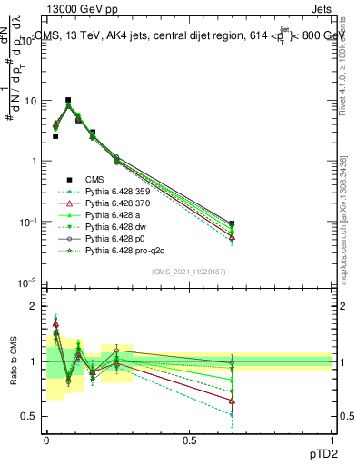 Plot of j.ptd2 in 13000 GeV pp collisions