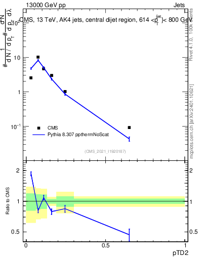 Plot of j.ptd2 in 13000 GeV pp collisions