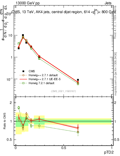 Plot of j.ptd2 in 13000 GeV pp collisions