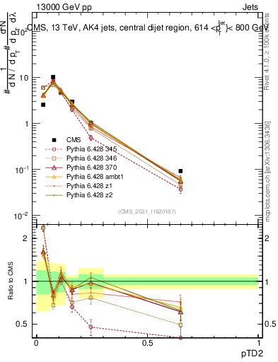 Plot of j.ptd2 in 13000 GeV pp collisions