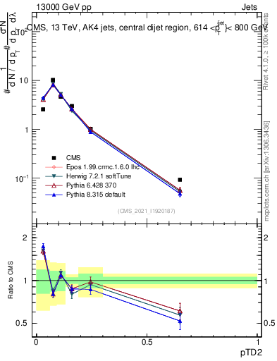 Plot of j.ptd2 in 13000 GeV pp collisions