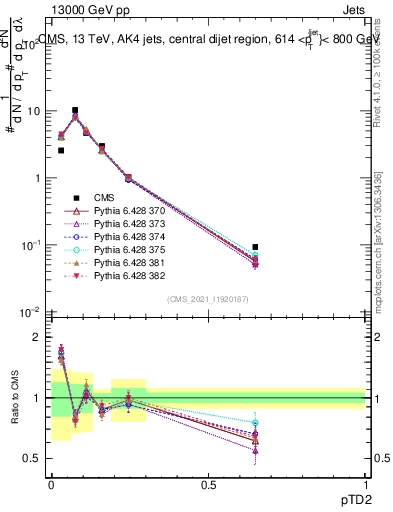 Plot of j.ptd2 in 13000 GeV pp collisions