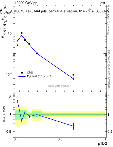 Plot of j.ptd2 in 13000 GeV pp collisions