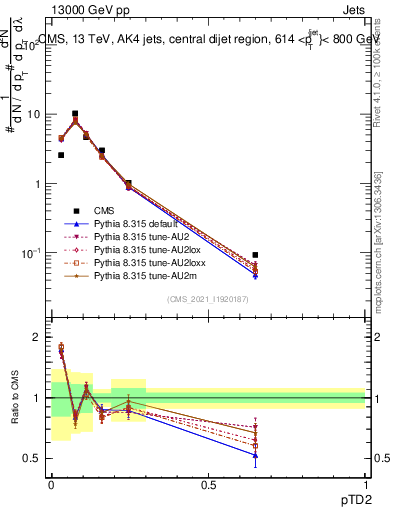 Plot of j.ptd2 in 13000 GeV pp collisions