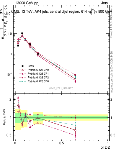 Plot of j.ptd2 in 13000 GeV pp collisions
