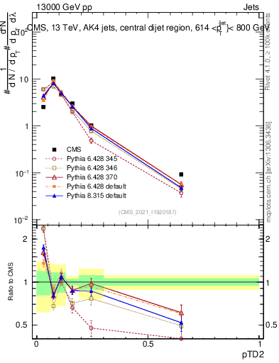 Plot of j.ptd2 in 13000 GeV pp collisions