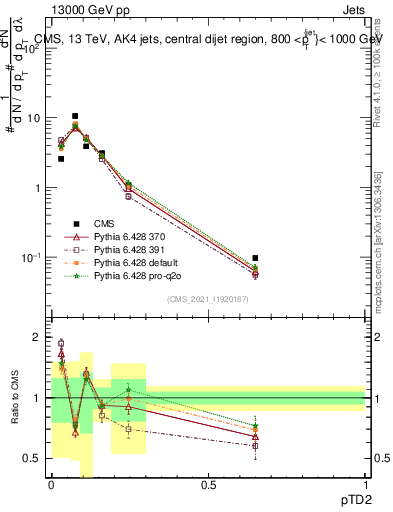Plot of j.ptd2 in 13000 GeV pp collisions