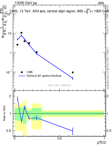 Plot of j.ptd2 in 13000 GeV pp collisions