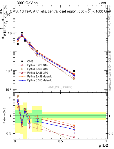 Plot of j.ptd2 in 13000 GeV pp collisions