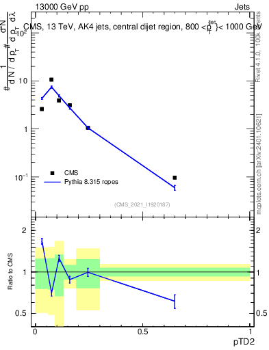 Plot of j.ptd2 in 13000 GeV pp collisions