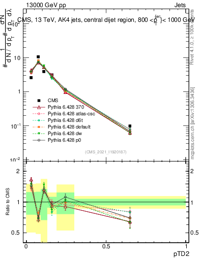 Plot of j.ptd2 in 13000 GeV pp collisions