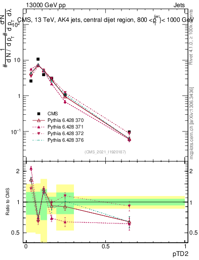 Plot of j.ptd2 in 13000 GeV pp collisions