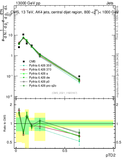Plot of j.ptd2 in 13000 GeV pp collisions