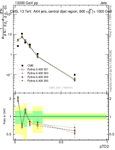 Plot of j.ptd2 in 13000 GeV pp collisions