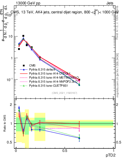Plot of j.ptd2 in 13000 GeV pp collisions