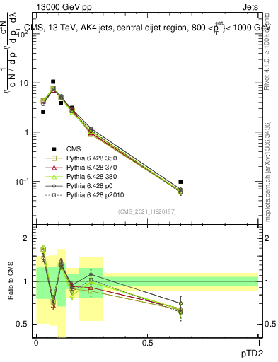 Plot of j.ptd2 in 13000 GeV pp collisions
