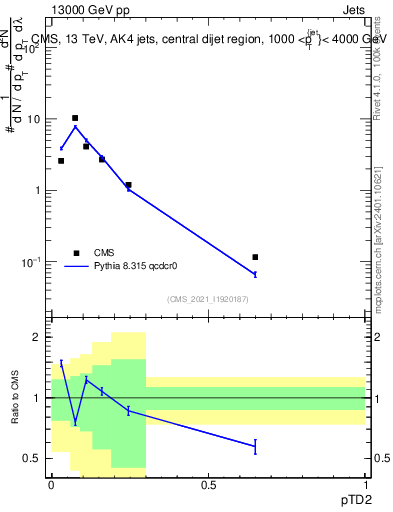 Plot of j.ptd2 in 13000 GeV pp collisions