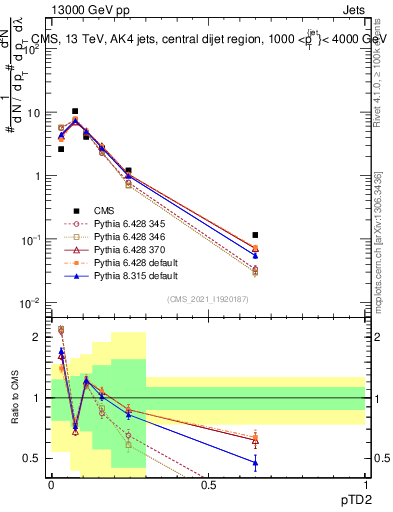 Plot of j.ptd2 in 13000 GeV pp collisions