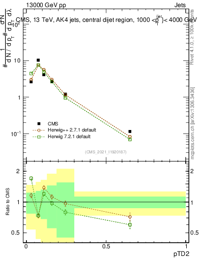 Plot of j.ptd2 in 13000 GeV pp collisions