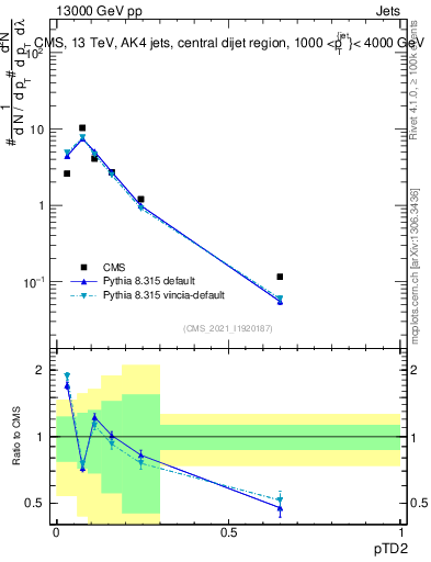 Plot of j.ptd2 in 13000 GeV pp collisions
