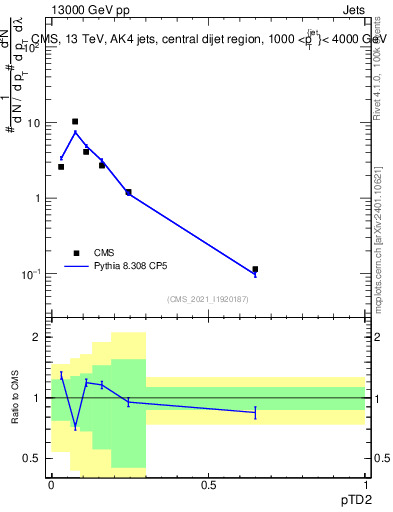 Plot of j.ptd2 in 13000 GeV pp collisions