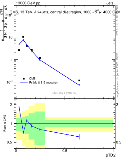 Plot of j.ptd2 in 13000 GeV pp collisions