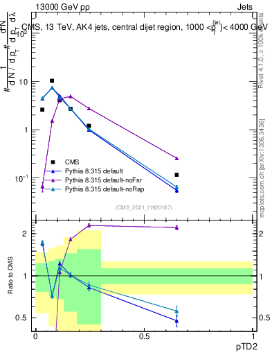 Plot of j.ptd2 in 13000 GeV pp collisions