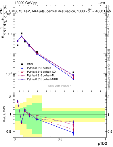 Plot of j.ptd2 in 13000 GeV pp collisions