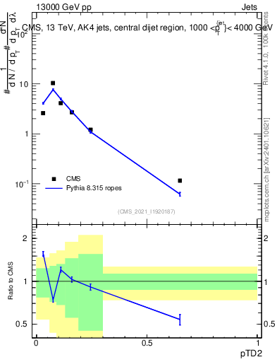 Plot of j.ptd2 in 13000 GeV pp collisions