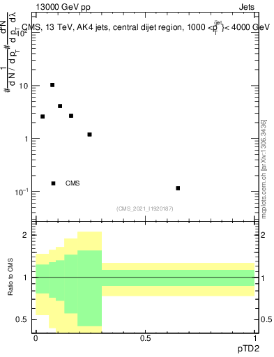 Plot of j.ptd2 in 13000 GeV pp collisions