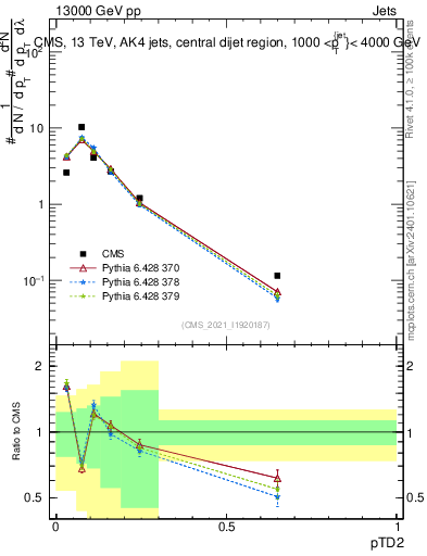 Plot of j.ptd2 in 13000 GeV pp collisions