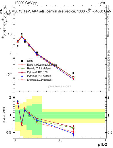 Plot of j.ptd2 in 13000 GeV pp collisions