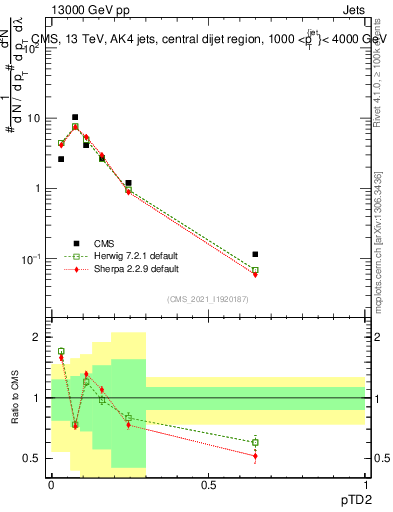 Plot of j.ptd2 in 13000 GeV pp collisions