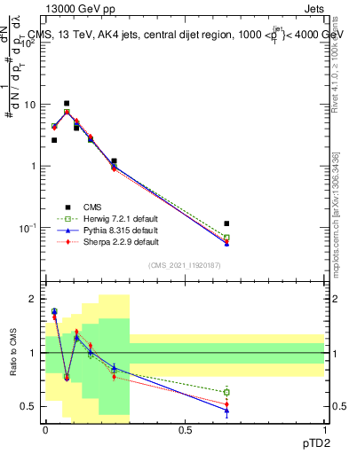 Plot of j.ptd2 in 13000 GeV pp collisions