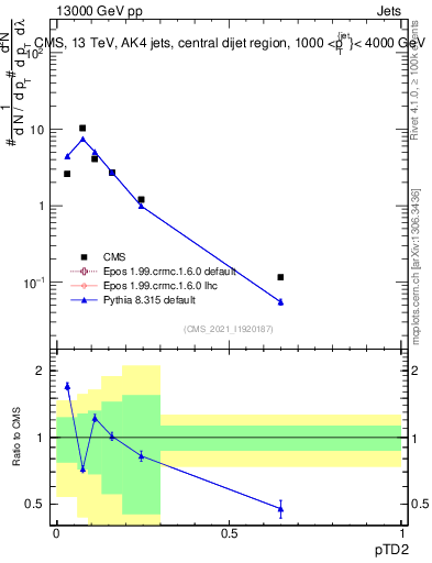 Plot of j.ptd2 in 13000 GeV pp collisions