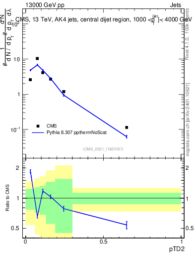 Plot of j.ptd2 in 13000 GeV pp collisions