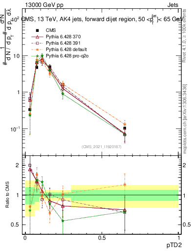 Plot of j.ptd2 in 13000 GeV pp collisions