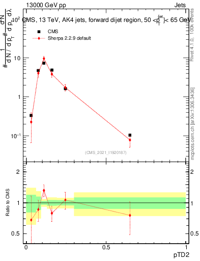Plot of j.ptd2 in 13000 GeV pp collisions
