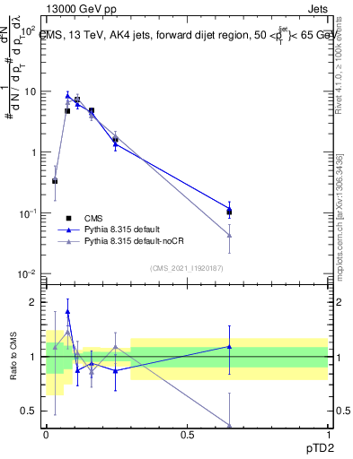 Plot of j.ptd2 in 13000 GeV pp collisions
